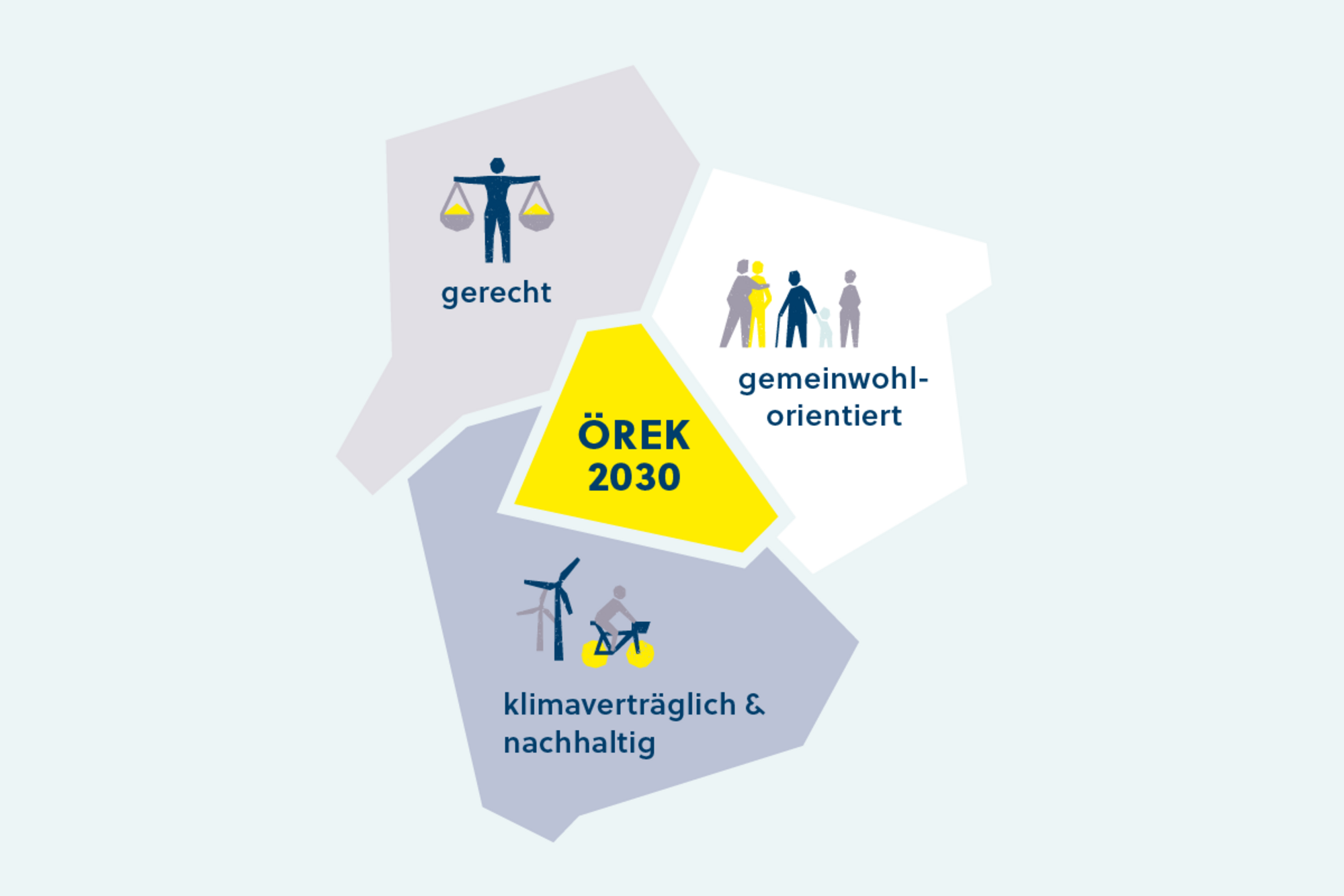 Das Leitbild des ÖREK 2030 Das Leitbild des ÖREK 2030